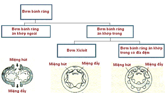 Các loại bơm thủy lực