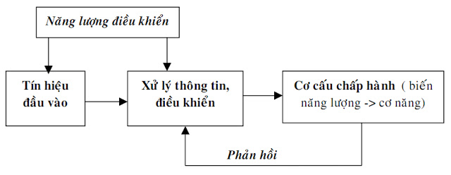 Hệ điều khiển thủy khí nén: Sơ lược và phạm vi ứng dụng